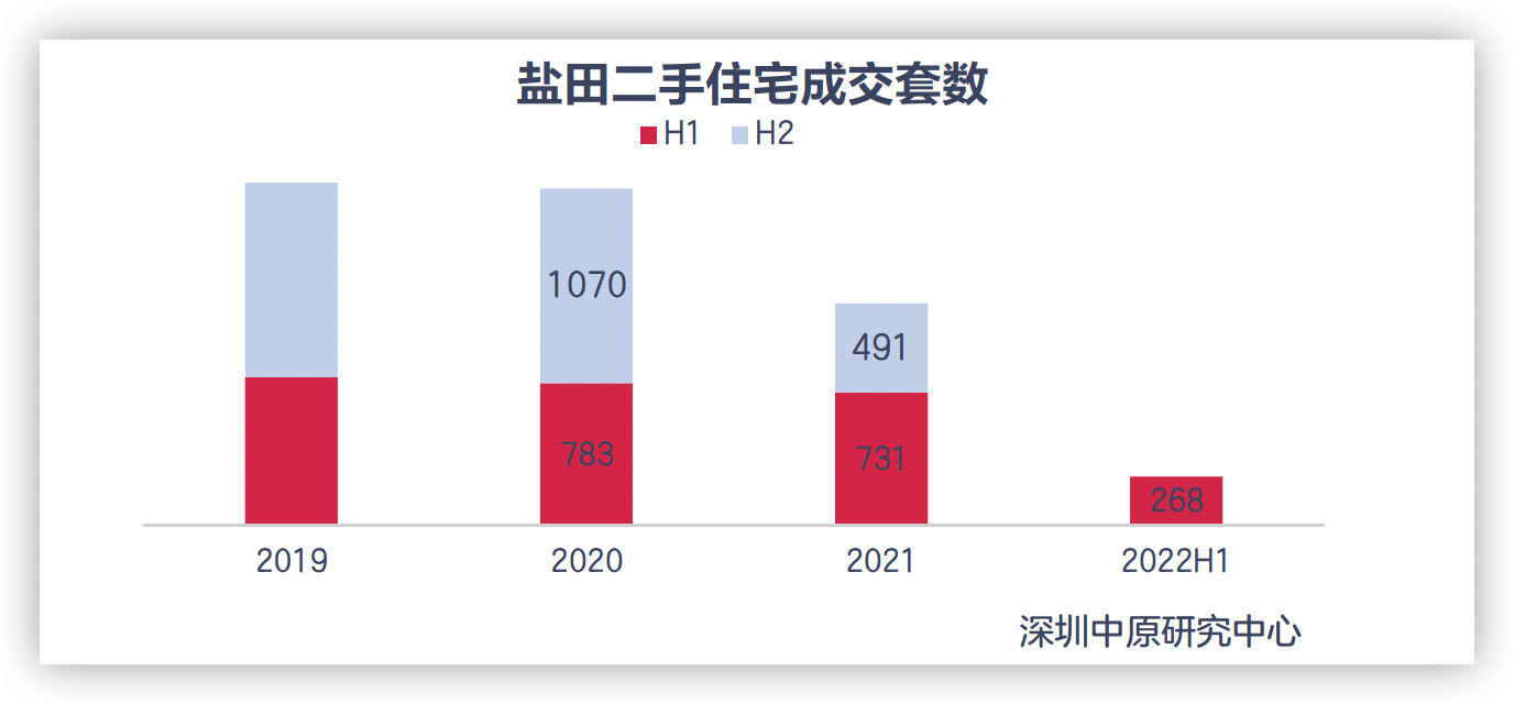 上半年深圳盐田区二手住宅成交量为各区最少_中国网地产